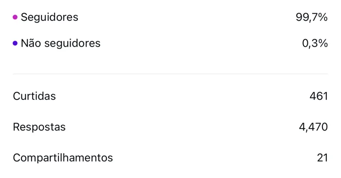 Print dos Insights do story: 4.470 respostas