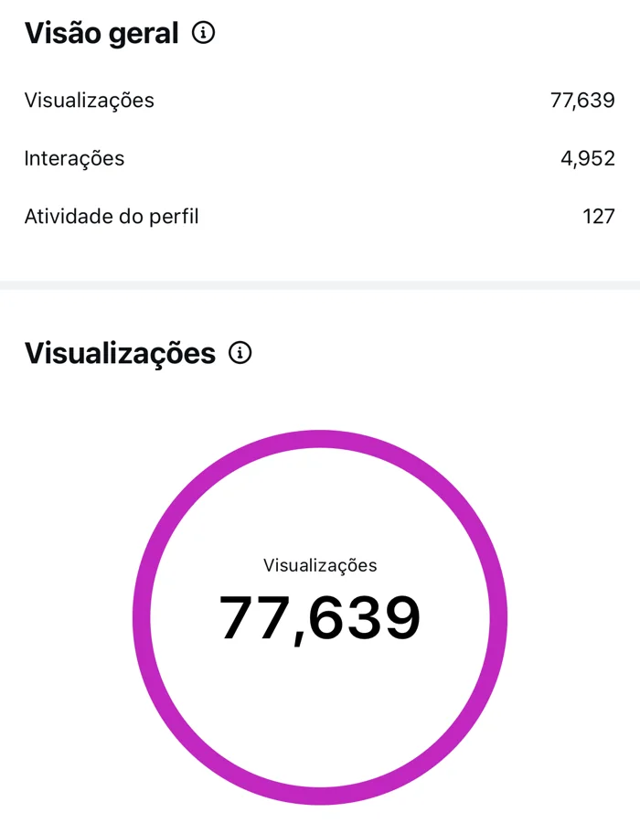 Print dos Insights do story: 77.639 visualizações
